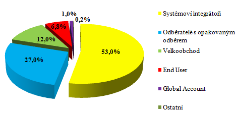 Obrázek 17: Podíly zákazníků na obratu firmy ControlTech s. r. o. Zdroj: Vlastní zpracování dle [12] Největší podíl, zaujímají tzv.