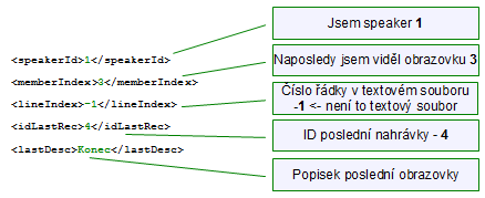 Struktura korpusu V průvěhu nahrávání a analýzy budeme od klienta přijímat spousty souborů.