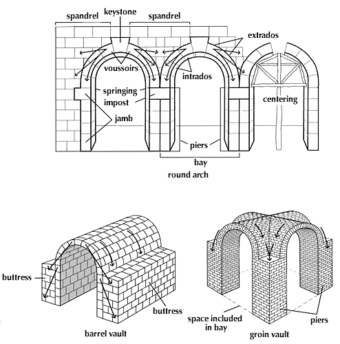 Stavební formy a prvky Oblouk Oblouk hrál v římské architektuře veledůležitou roli. Je sice možno nalézt řecké a etruské předchůdce oblouků, avšak plně jej využili až Římané.