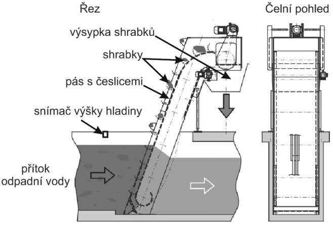 Odloučení hlavního podílu shrabků od pásu se děje samočinně vlivem vhodně tvarovaných a vedených česlic. Pohyb pásu zajišuje elektropřevodovka přes řetězový převod a hřídel vodících kol pásu.