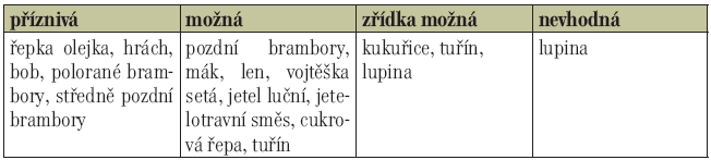 Zařazení v osevním postupu pšenice Ze všech obilnin reaguje na předplodinu nejvýrazněji.