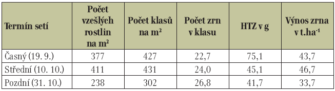 Setí - pšenice V ekologickém zemědělství jsou vhodné pozdější výsevy oproti konvenčnímu zemědělství, kde se čím dál více prosazují