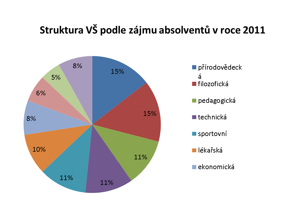 Ve školním roce 2010/2011 odmaturovalo