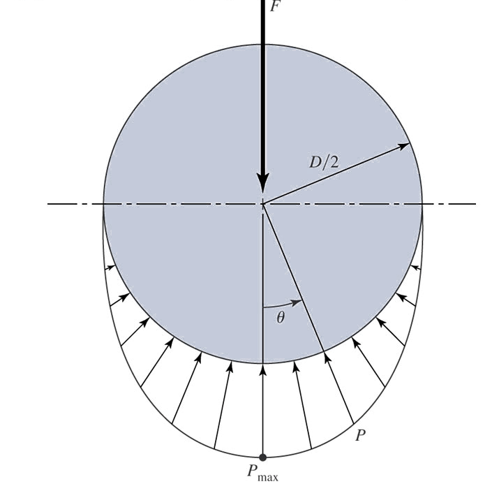 Opotřebení pouzdra Složka p'ds ve vertikálním směru je rovna p'dscosθ = [p'l(d/2)dθ]cosθ = p' max (dl/2)cos 2 θdθ Z rovnice rovnováhy určíme maximální