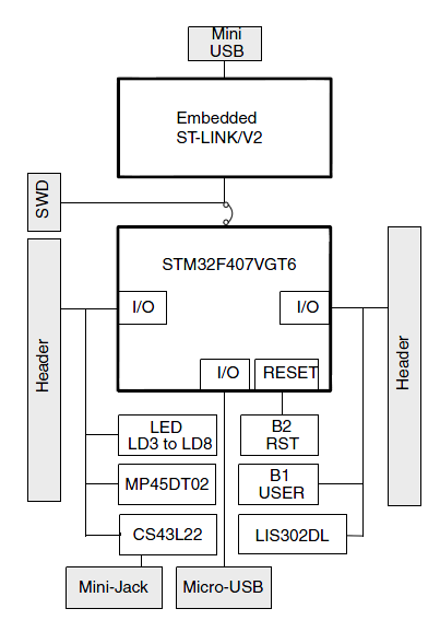 4.1 Vývojový kit STM32F4DISCOVERY Jak již bylo řečeno hlavním prvkem řídicí elektroniky je 32 bitový procesor ARM od firmy ST osazený na vývojovém kitu STM32F4DISCOVERY (obr. 4.2).