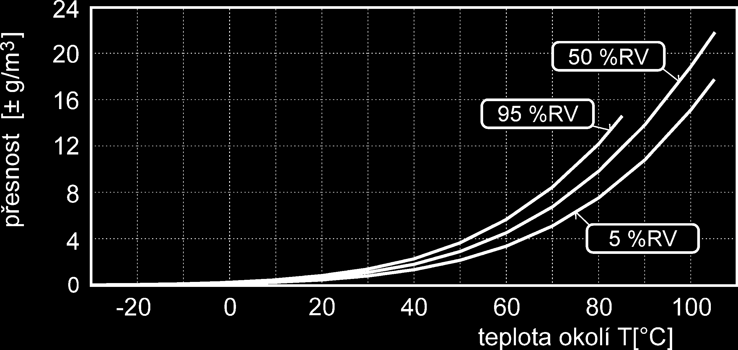 Odvozené vlhkostní veličiny Teplota rosného bodu: přesnost: rozsah -60 až +80 ºC ±1,5 C při okolní teplotě T<25 C a RV>30%, podrobně