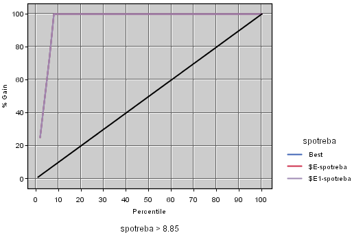 Obrázek 18: Graf typu Evaluation pro srovnání výpočtu metodou enter, stepwise Zdroj:[vlastní] Analýza vstupních dat souboru prumerna_mzda.