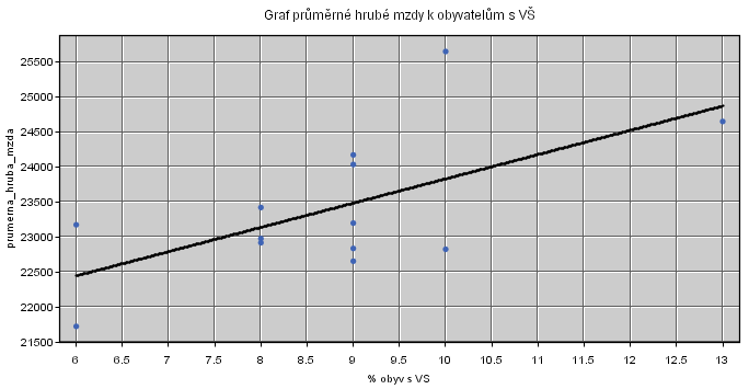Obrázek 20: Bodový diagram průměrné hrubé mzdy a obyvatel s ukončenou VŠ v %, proložený regresní funkcí y = 346.7*x + 20363.
