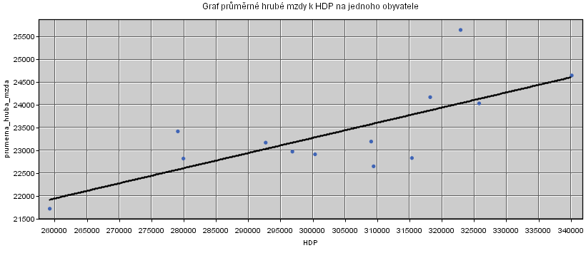 Tabulka 5: Tabulka informací pro modelaci lineární regrese - mzda vzhledem k HDP Závislá proměnná prumerna_hruba_mzda Korelační koeficient 0.