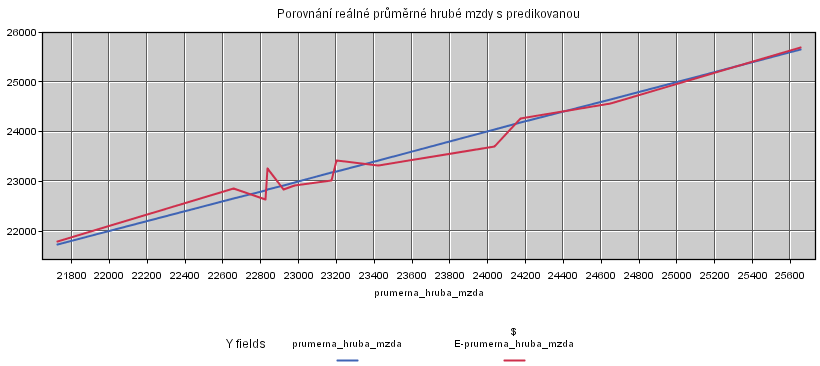 Obrázek 23: Graf popisující odchylku průměrné hrubé mzdy od predikované průměrné hrubé mzdy Analýza vstupních dat souboru investice.