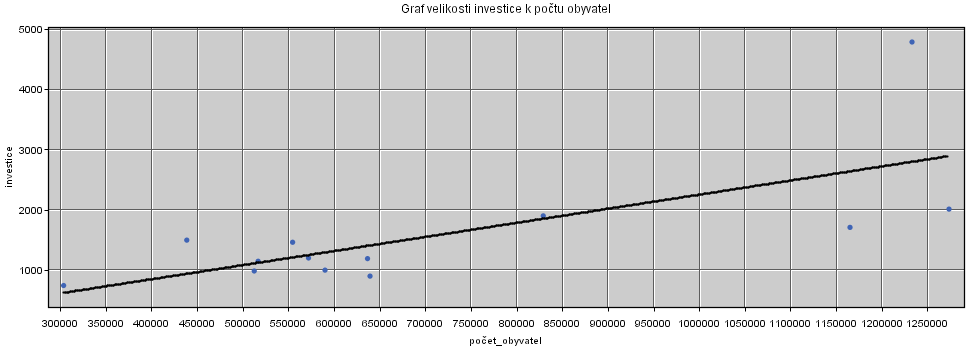 Tabulka 8: Tabulka informací pro modelaci lineární regrese - investice vzhledem k počtu obyvatel Závislá proměnná Vstupní informace investice Korelační koeficient 0.
