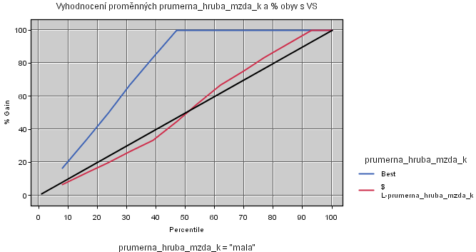 Obrázek 37: Graf typu Evaluation pro nezávislou proměnnou % obyv s VS Z koeficientu determinace, který nabyl hodnoty 1 pro metodu enter i stepwise je patrné, že model vícerozměrné logistické regrese