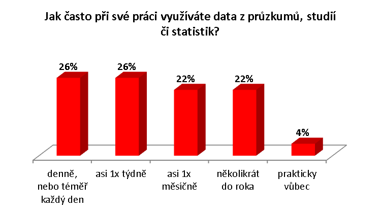 PRŮZKUM = ZÁKLAD PRÁCE MARKETÉRA S průzkumy a studiemi pracuje polovina oslovených marketérů alespoň jednou týdně. Jen malé procento je nevyužívá vůbec. Dobrý marketér v sobě musí mít kus analytika.