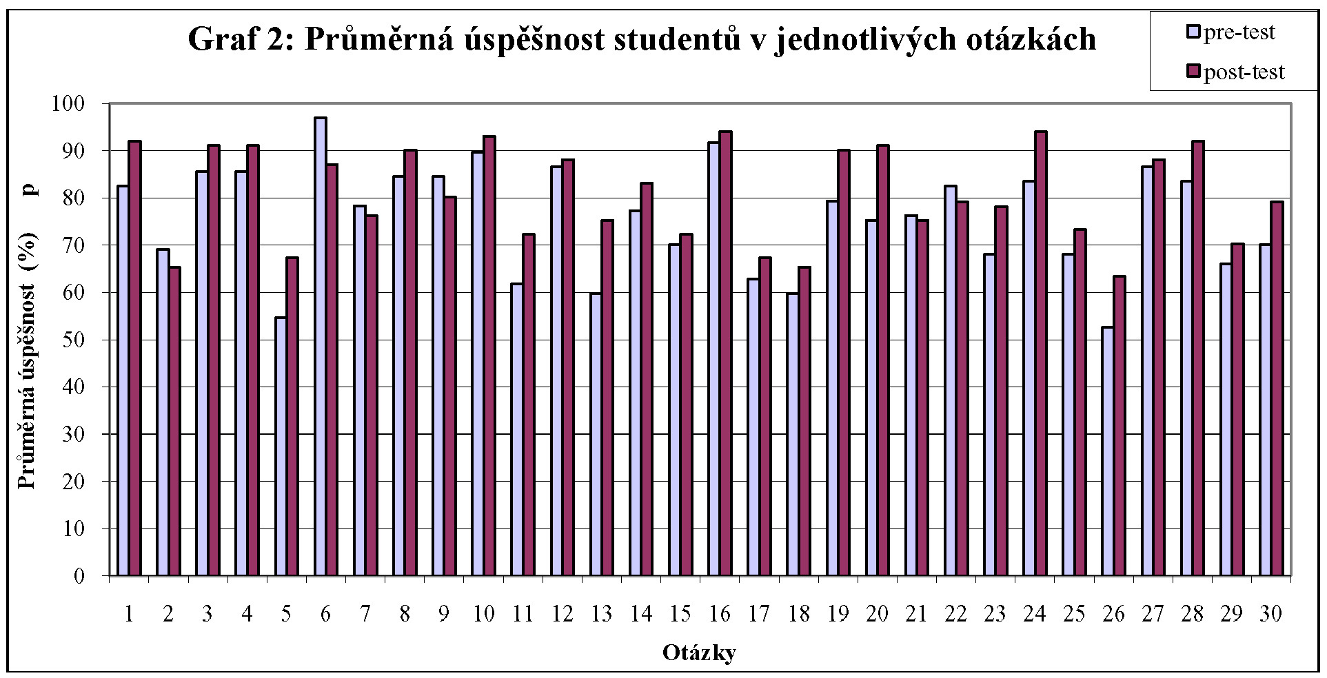 V následujícím grafu 2 můžeme vidět, jaké úspěšnosti studenti dosahovali v jednotlivých otázkách 3 ), ve kterých otázkách se zlepšili a naopak, ve kterých se zhoršili.