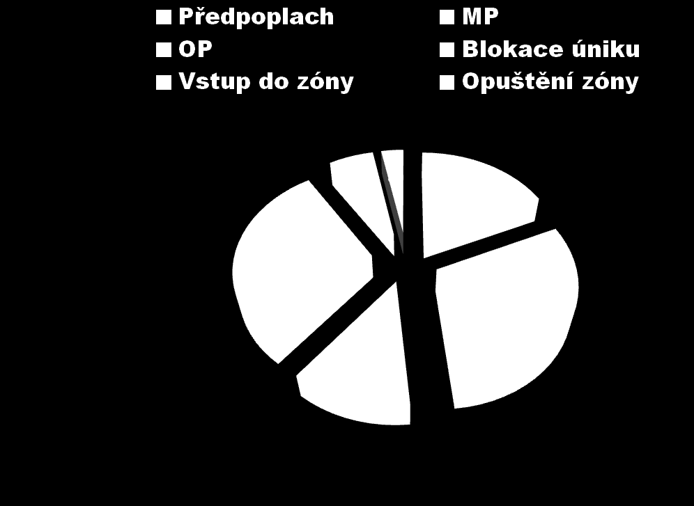 EZS - aktivace a priority Na EZS navazující operace závisí na: - různých místech vzniku události, nebo -