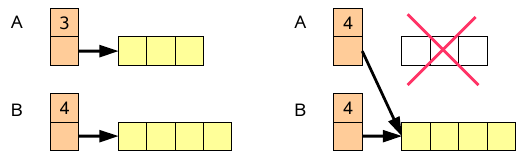 Referenční přiřazení triviální implementace referenčního přiřazení A = B: takto příliš jednoduchá implementace však přináší jeden zásadní problém s uvolňováním paměti.