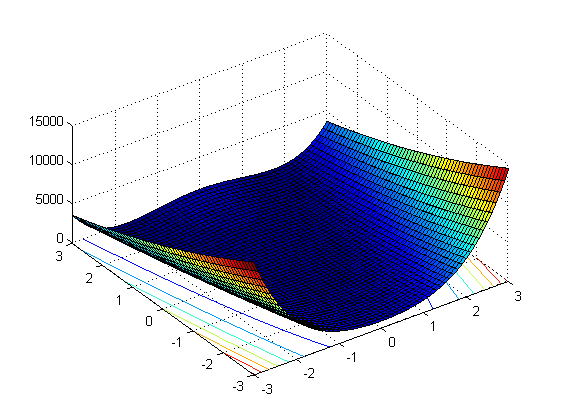 Strana 70 Testování vytvořené knihovny genetických algoritmů Kapitola 5 5.1 Rosenbrockova funkce (Rosenbrock s Function) Jedná se o nekonvexní funkci též nazývanou jako Banánová funkce.