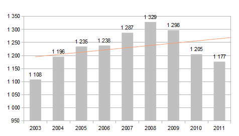 24 klesal, podíl na celkové zaměstnanosti naopak rostl, což vypovídá o vyšším vlivu na ekonomiku oproti ostatním odvětvím. 1.5.