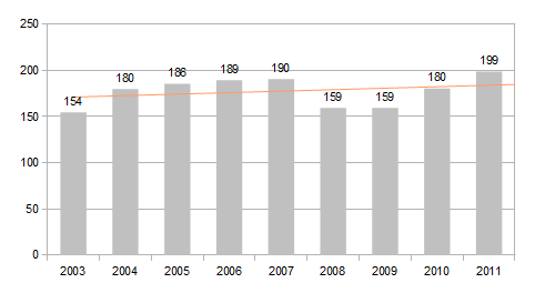 25 domácí návštěvníci, ale jejich spotřeba má konstantní, nepatrně se zvyšující trend.