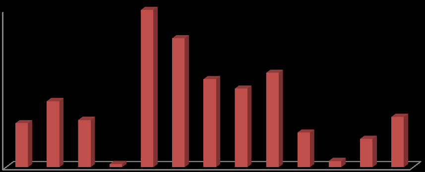 3. Trend publicity Týdne knihoven 2015 (41 článků). Největší zájem médií Týden knihoven přitáhl ve dnech 5.10. (50 článků) a 6.10. 50 45 40 35 30 25 20 15 10 5 0 14 - trend publicity 50 41 30 28 25 21 15 11 9 1 2 16 4.