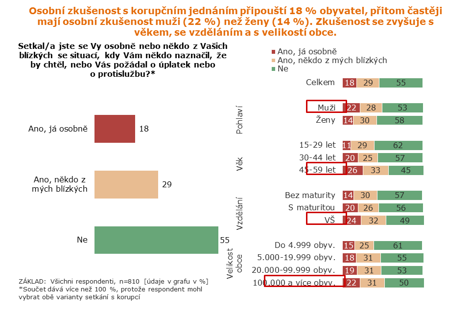 Podle veřejnosti se korupce nejčastěji objevuje na úřadech, ve zdravotnictví, školství a sportu.