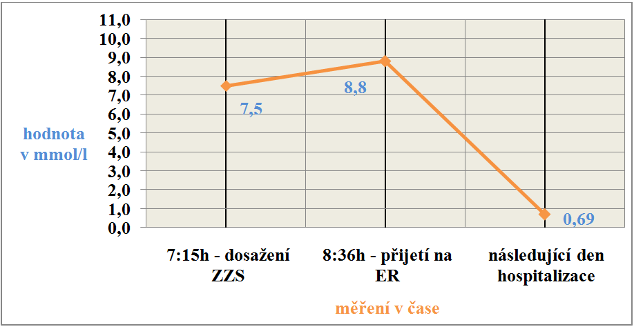 Graf 2 Kazuistika 2. intervenční - hodnota hladiny sérového laktátu v závislosti na čase měření Ošetřovatelské diagnózy 1.