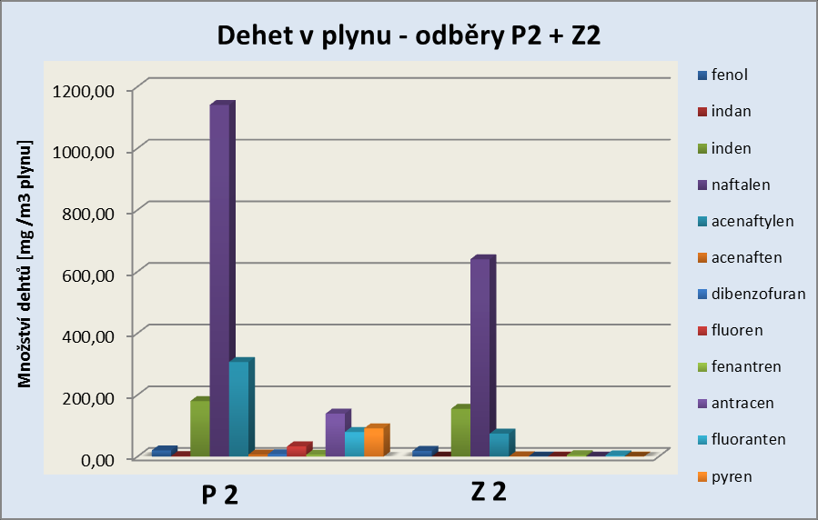 Graf 15 První odběr plynu Před a Za venturiho pračkami plněnými vodou