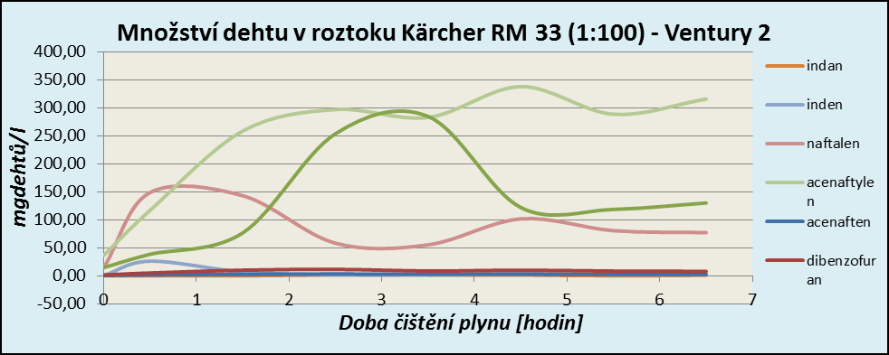 Graf 9 Roztok Kärcher 1:100 s udržováním ph mezi 10 a 11 - druhý odběr Graf 10 Roztok