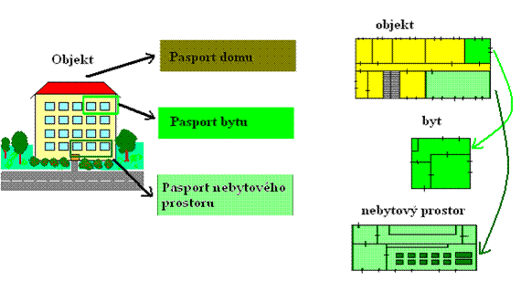 Pasport Prostorový pasport Stavební