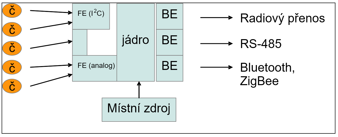 Vrstva RINGO: Front end: I2C - obrovská škála senzorů, lokální připojení SPI - obdobně široká škála senzorů, lokální připojení RS 232, RS 485, RS 422 - standardní průmyslová rozhraní ANALOG -