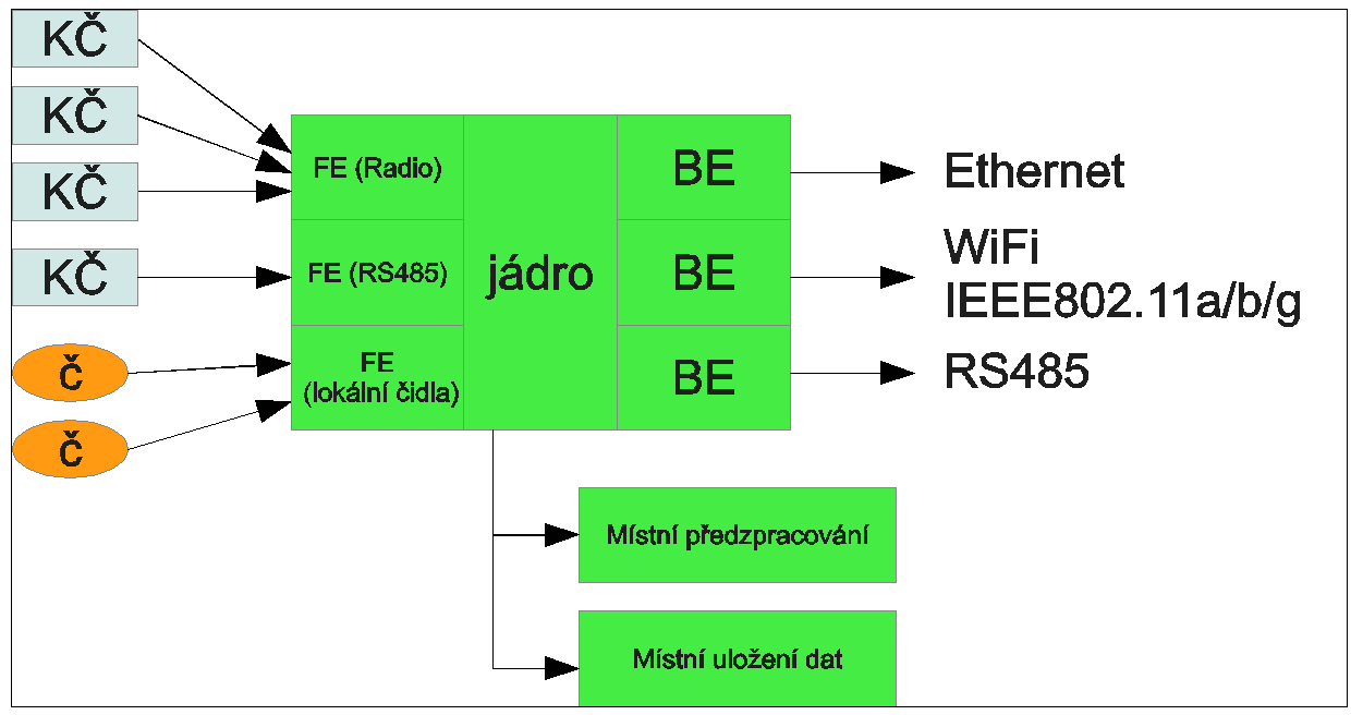 Vrstva GEORGE: Nové back endy: Ethernet drátový, vysokokapacitní, dnes běžně dostupný v drtivé