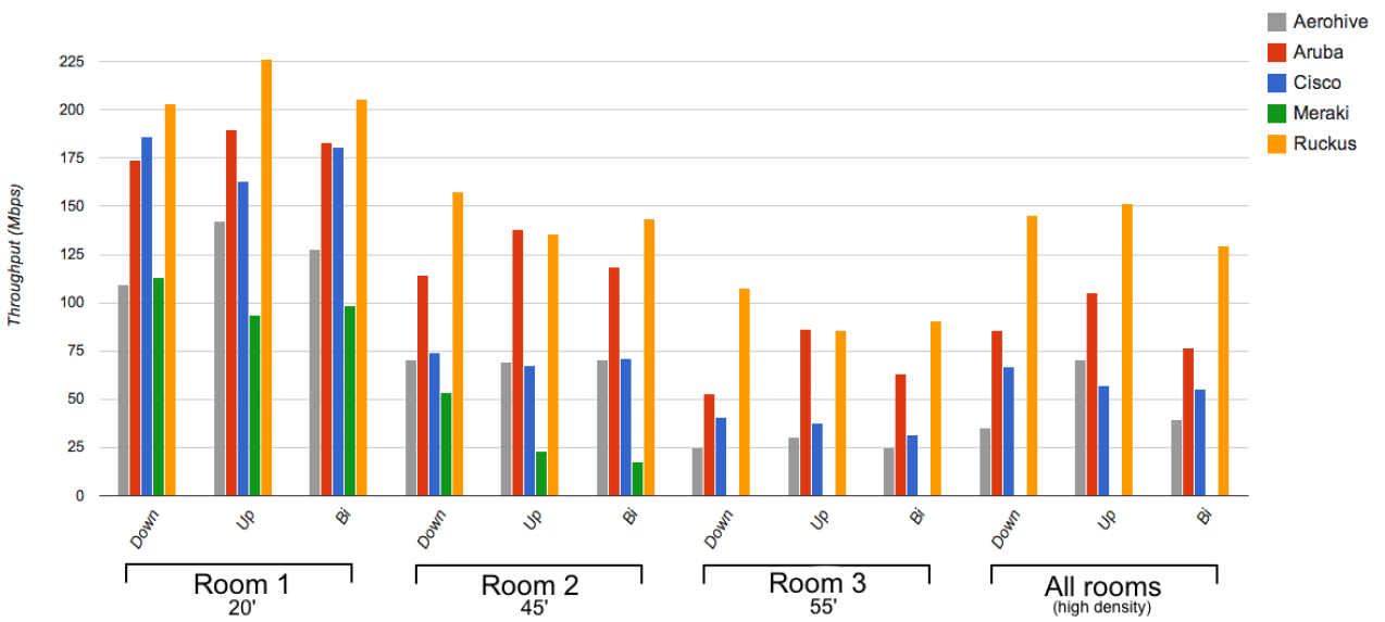 Obr. 4: Plán podlaží Hinds Hall s umístěním AP pro test 2 Lokality 1, 2, 3 a všech