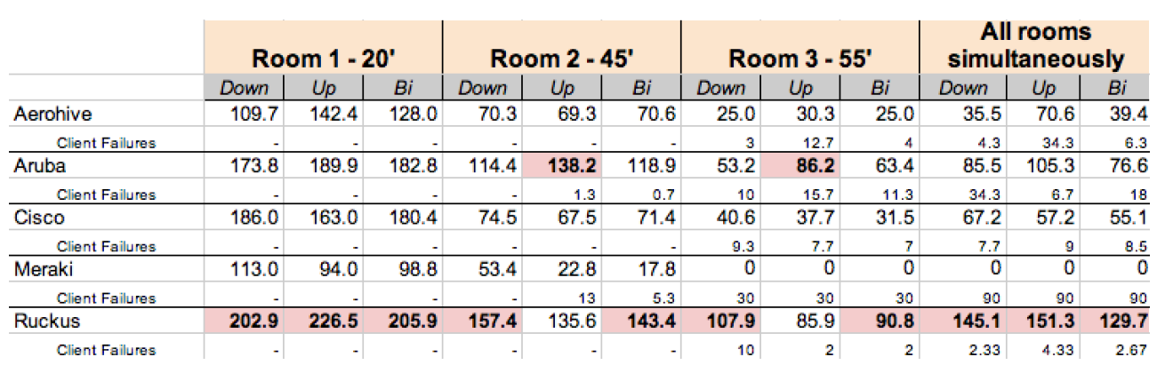 Obr. 5 potvrzuje, že výkon Wi-Fi klesá se vzrůstající vzdáleností.