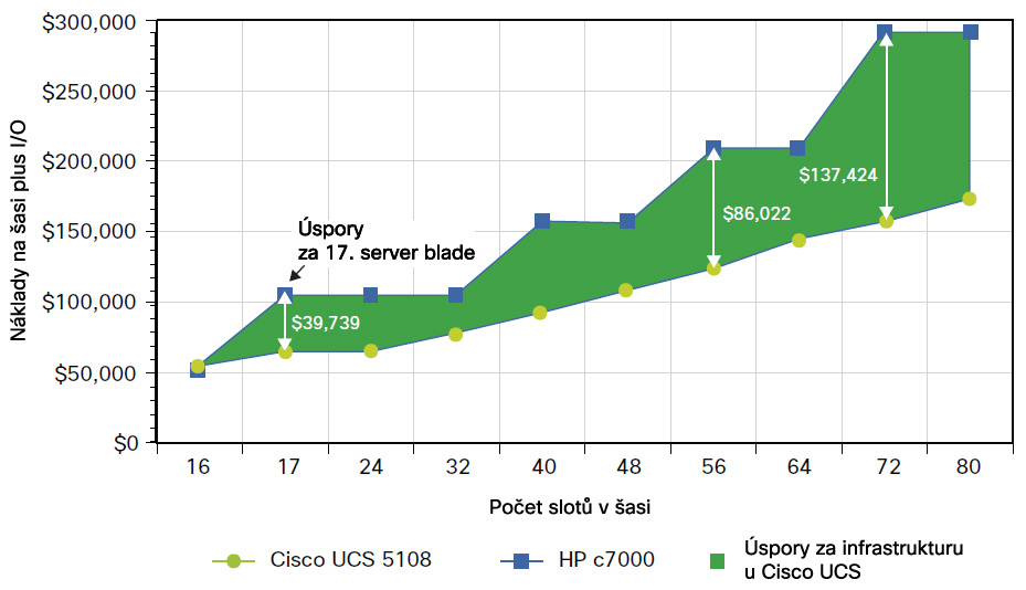 další síťovou infrastrukturu za desítky tisíc dolarů. Každé rozšíření systému Cisco UCS přináší lepší možnosti správy a kontroly bez přidávání dalších vrstev nástrojů pro správu.