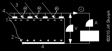 U polovodiče typu N se jedná například o příměs fosforu, u polovodiče typu P o příměs boru. Obr. 12. Schéma solárního článku.