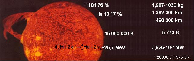 Slunce už vyzařována energie obsahuje široké spektrum záření a ne pouze gamma, které by mělo negativní vliv na život na planetě Zemi.