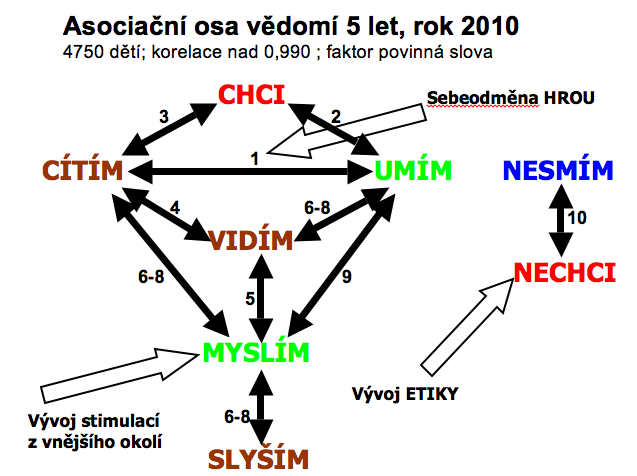 Myšlenkové operace Probíhají rozmanitě podle povahy řešeného problému: 1. analýza Myšlenkové rozčleňování celku na části,oddělování jedné vlastnosti od jiných (velikost, barva, atd.). 2.