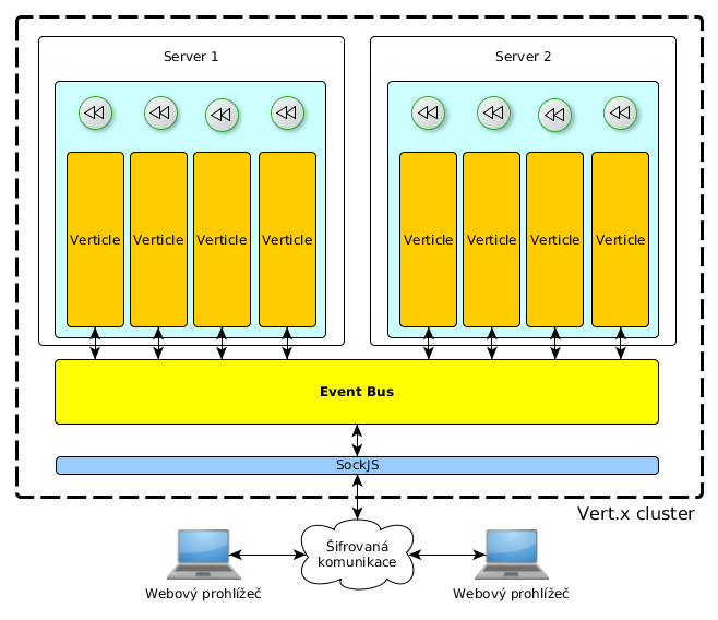 Architektura Obrázek 2.4: Event Bus distribuovaný mezi dva servery Jak je vidět na obrázku, komponenta Event Bus je distribuovaná přes všechny instance v clusteru.