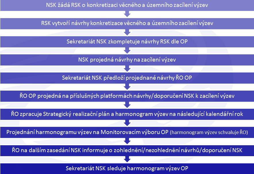 MMR ORP (v roli místopředsedkyně/místopředsedy a sekretariátu NSK) - v rámci přípravy doporučení pro přípravu harmonogramu výzev osloví prostřednictvím NSK jednotlivé RSK a nositele IN s žádostí o