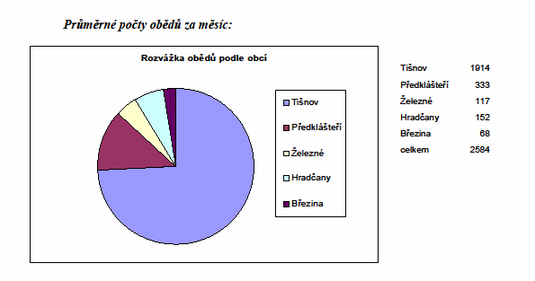 Činnosti pečovatelské služby Centrum sociálních služeb Tišnov, příspěvková organizace, Od 1.1.2012 byl zaveden nový způsob evidence úkonů pečovatelské služby.