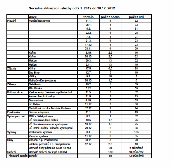 Tabulka uvádí volnočasové a vzdělávací aktivity a činnosti vedoucí k udržení a rozvoji schopností a dovedností seniorů, které byly realizovány v rámci sociálně aktivizačních činností.