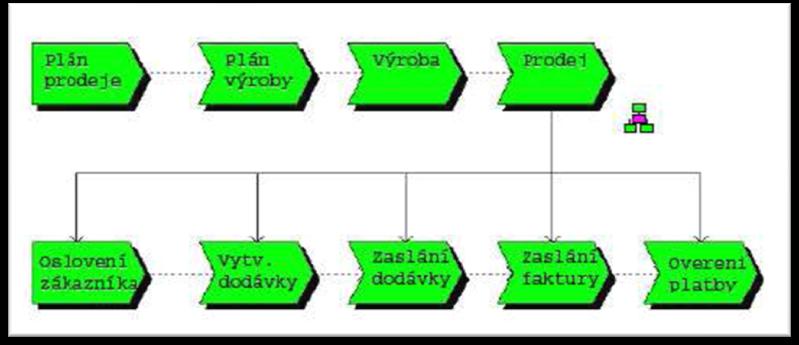 Obrázek 5 Diagram přidané hodnot [31] Diagram EPC a diagram tvorby přidané hodnoty lze označovat jako modely procesu.