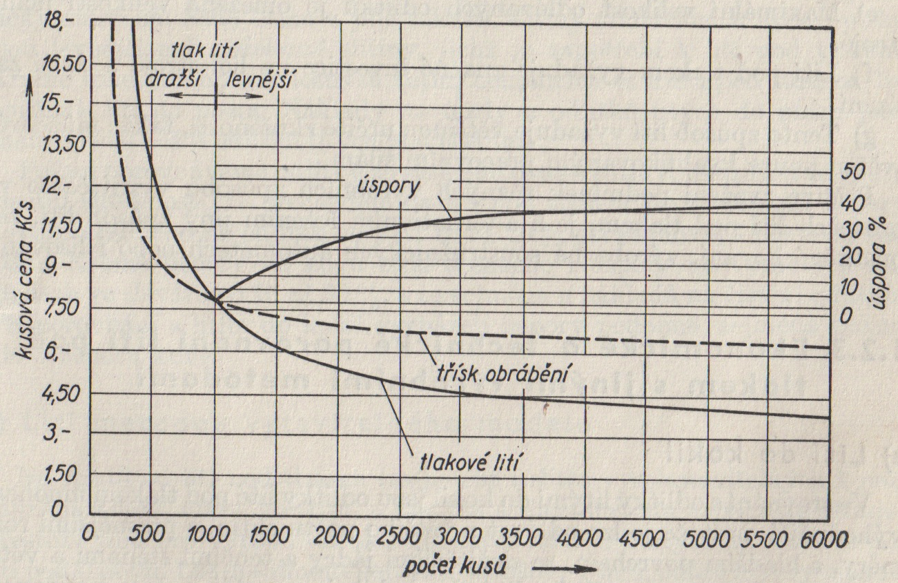 2.1 Vývoj První období praktického používání lití pod tlakem, tj. asi od roku 1850 až do roku 1925, je doba vývoje strojů s teplou komorou a lití nízkotavitelných slitin.