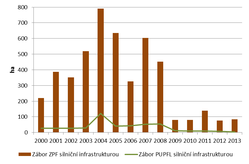 Zábor ZPF a PUPFL siniční infrastrukturou v