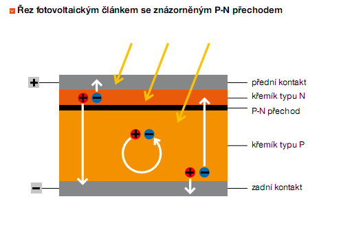Fyzikální princip FV článku Fotovoltaickou produkci bychom mohli rozdělit do dvou kroků: přechod je osvětlen 1) Interakce záření a materiálu předání energie h fotonu elektronu (tzv.
