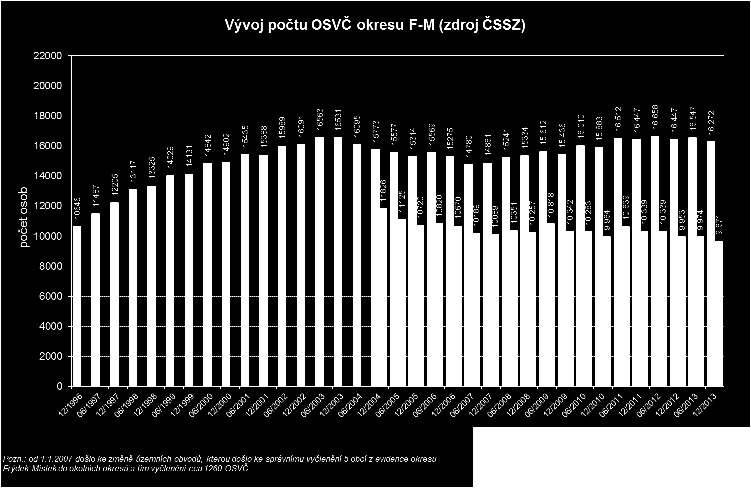 Tabulka 2.2c Vývoj počtu zaměstnanců a OSVČ Zaměstnanci stav k rozdíl 12/2013-12/2012 31. 12. 2012 31. 12. 2013 absolutně v % počet zaměstnanců velkých 1) zaměstnavatelů (26 a více zam.