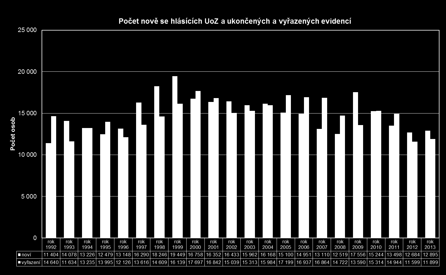 Graf 3.3d 3.4 Vývoj a struktura nezaměstnanosti v některých vybraných kategoriích UoZ 3.4.1 Podle věku a pohlaví Tabulka 3.4.1a Věková struktura evidovaných uchazečů o zaměstnání věková kategorie k 31.