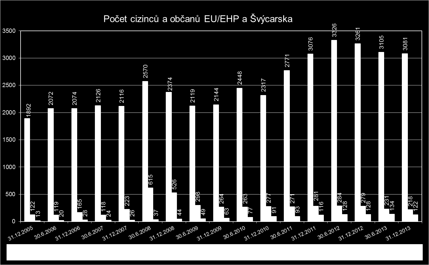 4 Cizinci na trhu práce Graf 4a Tabulka 4b Zaměstnávání cizinců, evidence občanů EU/EHP a Švýcarska 31. 12.