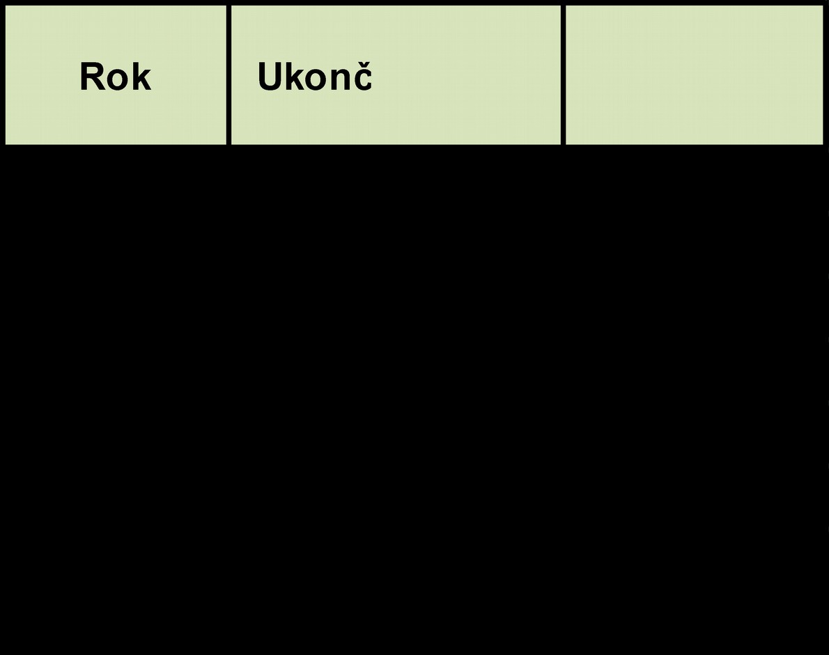 2008 2009 2010 2011 2012 2013 2014 Ukončené pozemkové úpravy (JPÚ + KPÚ, výměra - ha) Pozn.