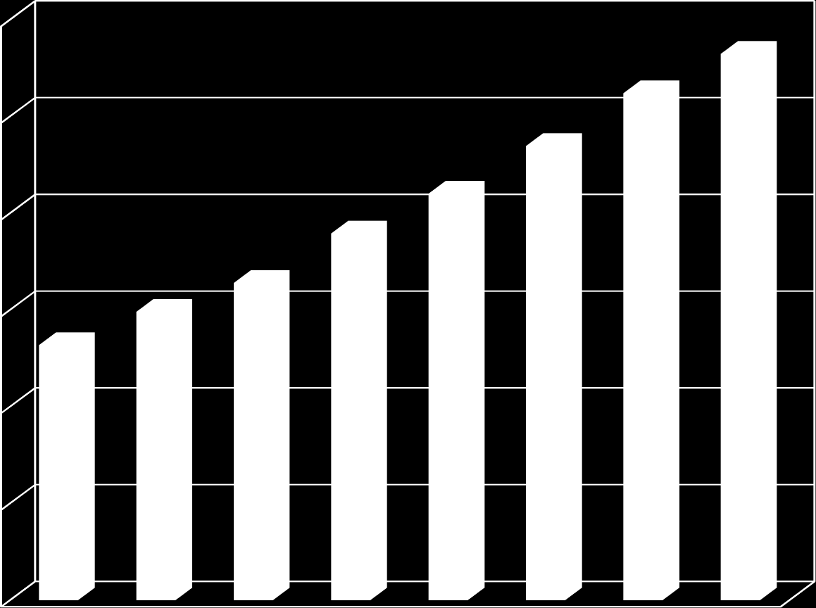 Zhodnocení pozemkových úprav v období 2007 2014 dle plochy ukončených PÚ Nárůst plochy ukončených pozemkových